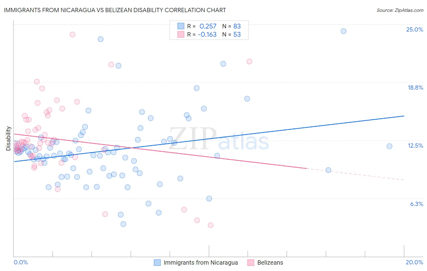 Immigrants from Nicaragua vs Belizean Disability