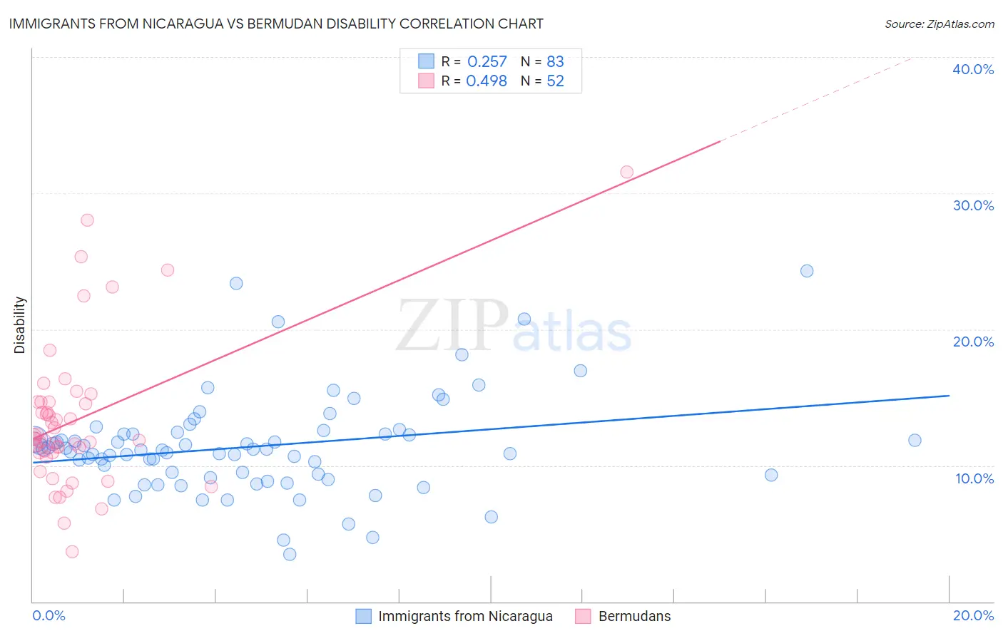 Immigrants from Nicaragua vs Bermudan Disability