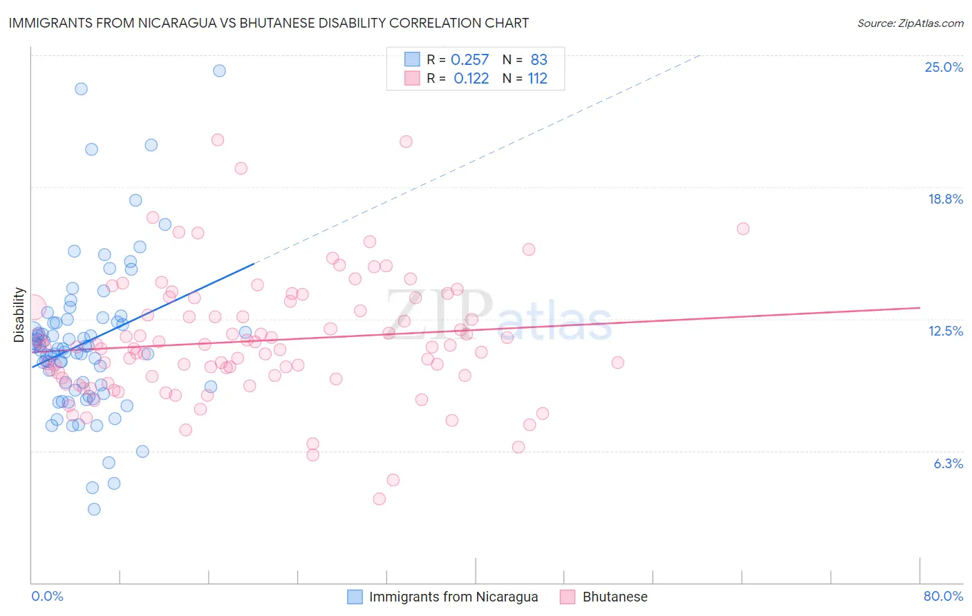 Immigrants from Nicaragua vs Bhutanese Disability