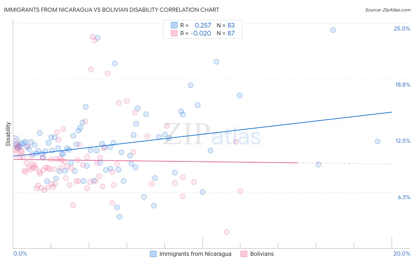 Immigrants from Nicaragua vs Bolivian Disability
