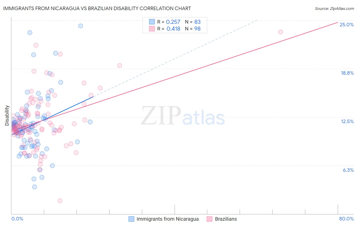 Immigrants from Nicaragua vs Brazilian Disability