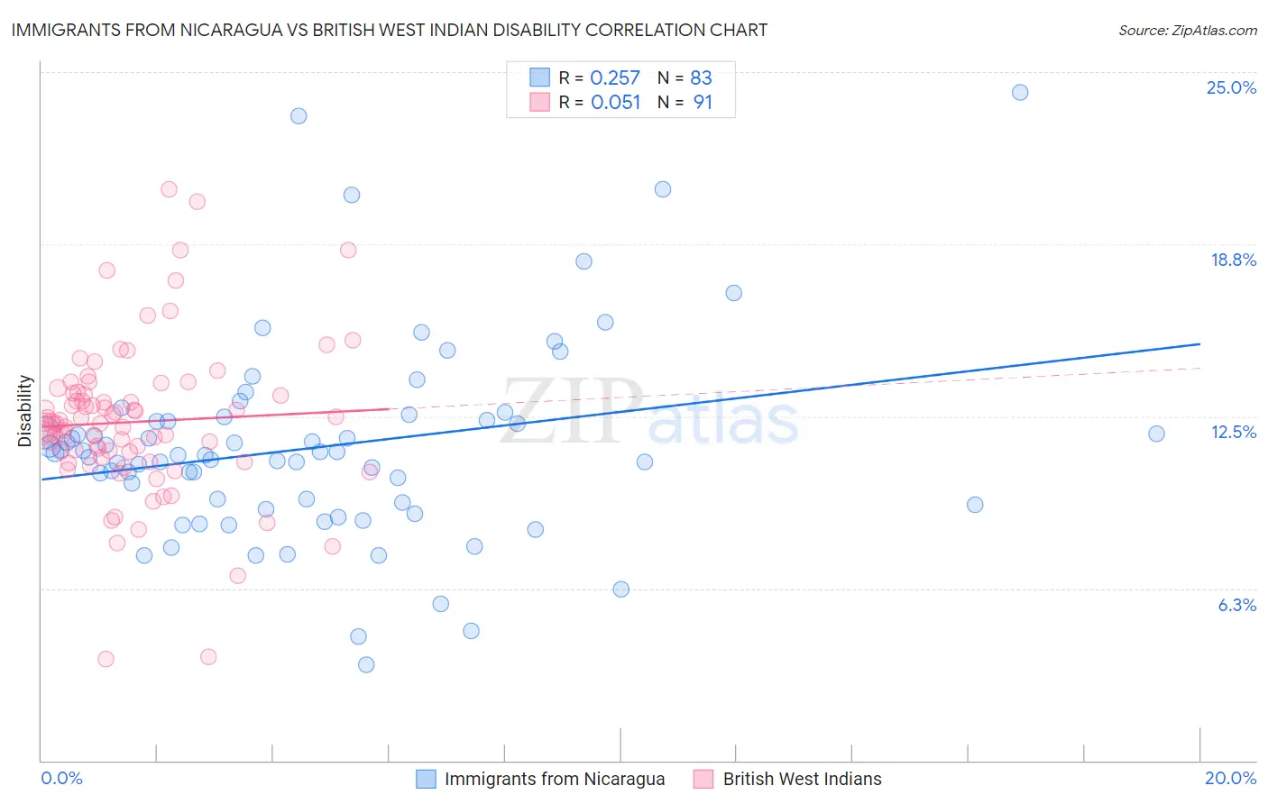 Immigrants from Nicaragua vs British West Indian Disability