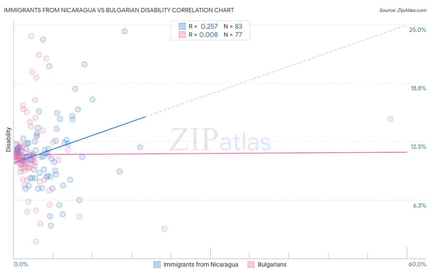 Immigrants from Nicaragua vs Bulgarian Disability