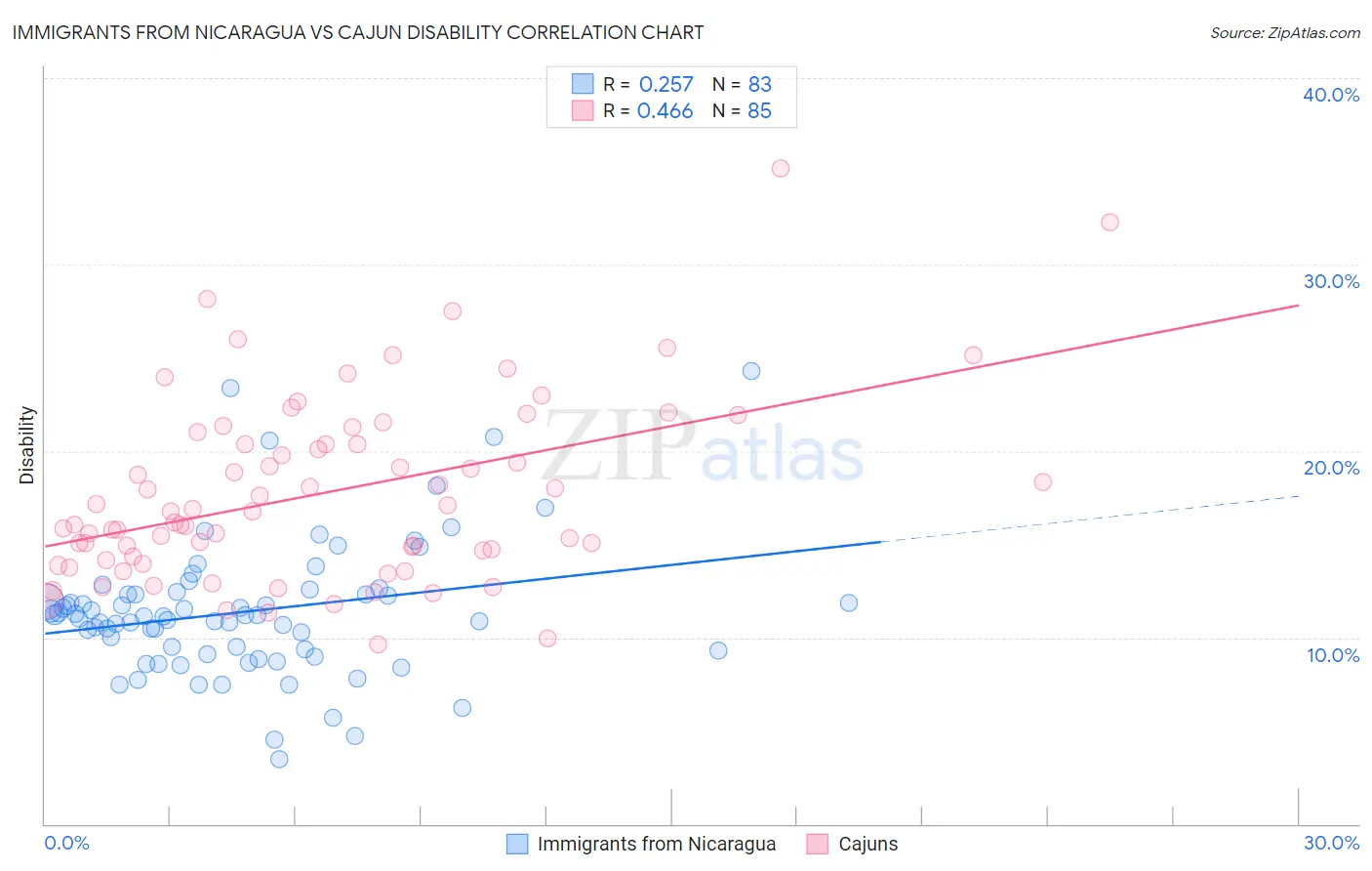 Immigrants from Nicaragua vs Cajun Disability