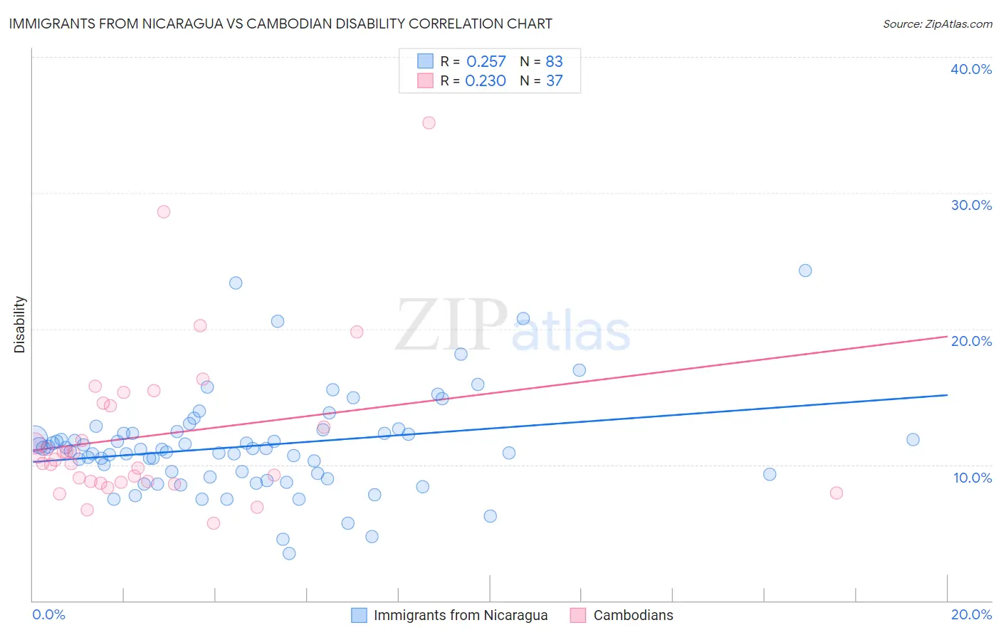 Immigrants from Nicaragua vs Cambodian Disability