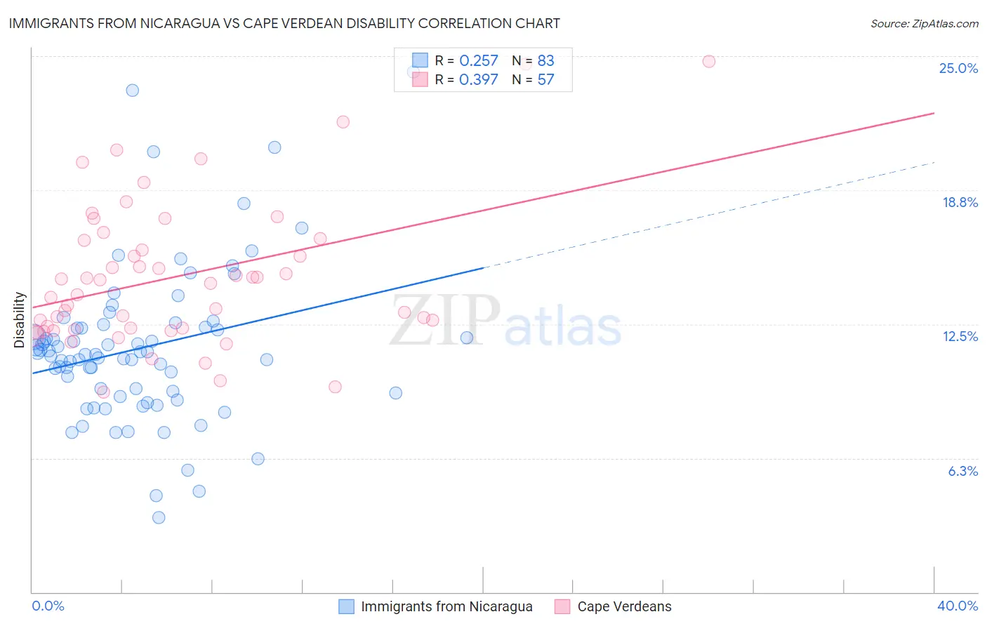 Immigrants from Nicaragua vs Cape Verdean Disability