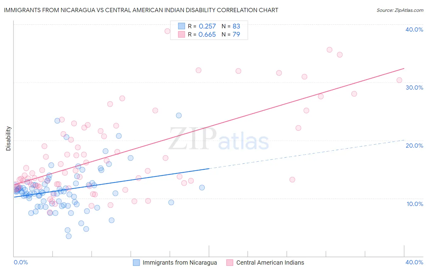 Immigrants from Nicaragua vs Central American Indian Disability