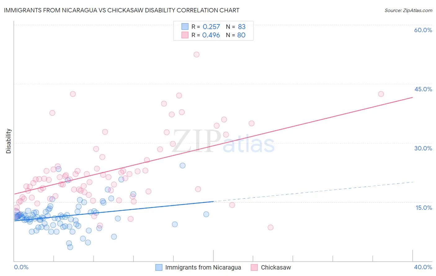 Immigrants from Nicaragua vs Chickasaw Disability