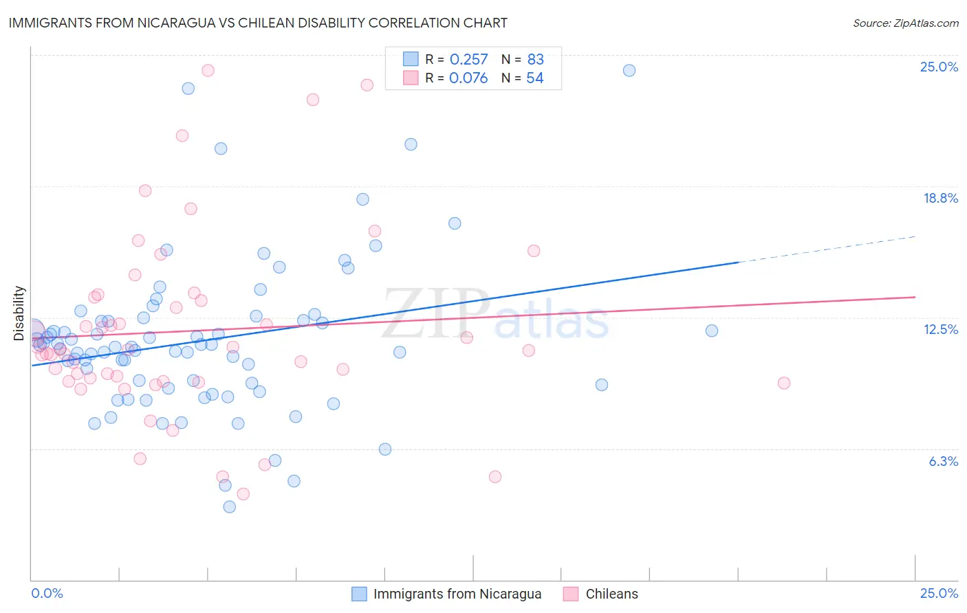 Immigrants from Nicaragua vs Chilean Disability
