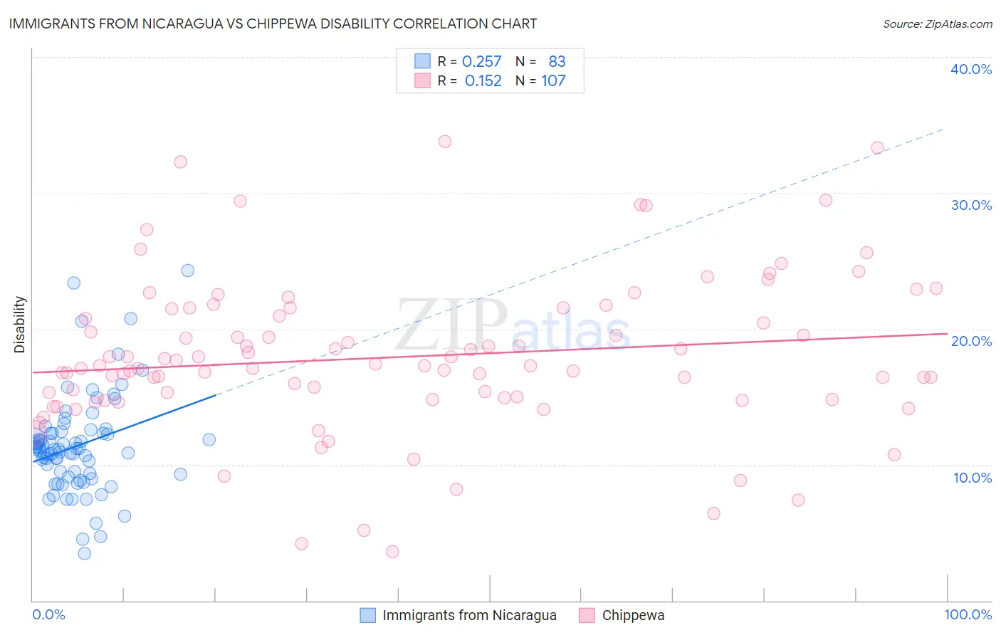 Immigrants from Nicaragua vs Chippewa Disability