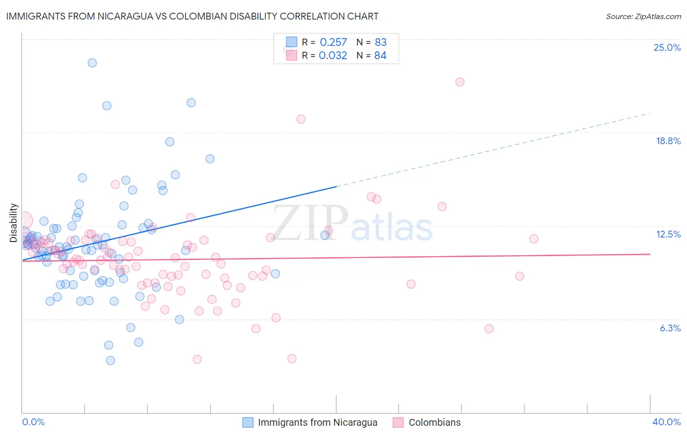 Immigrants from Nicaragua vs Colombian Disability