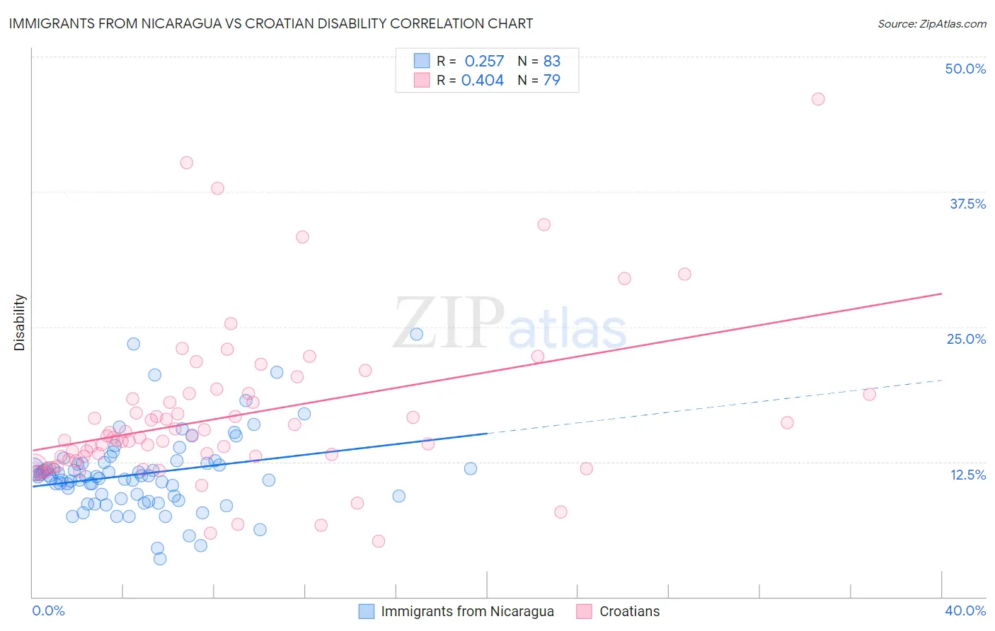 Immigrants from Nicaragua vs Croatian Disability