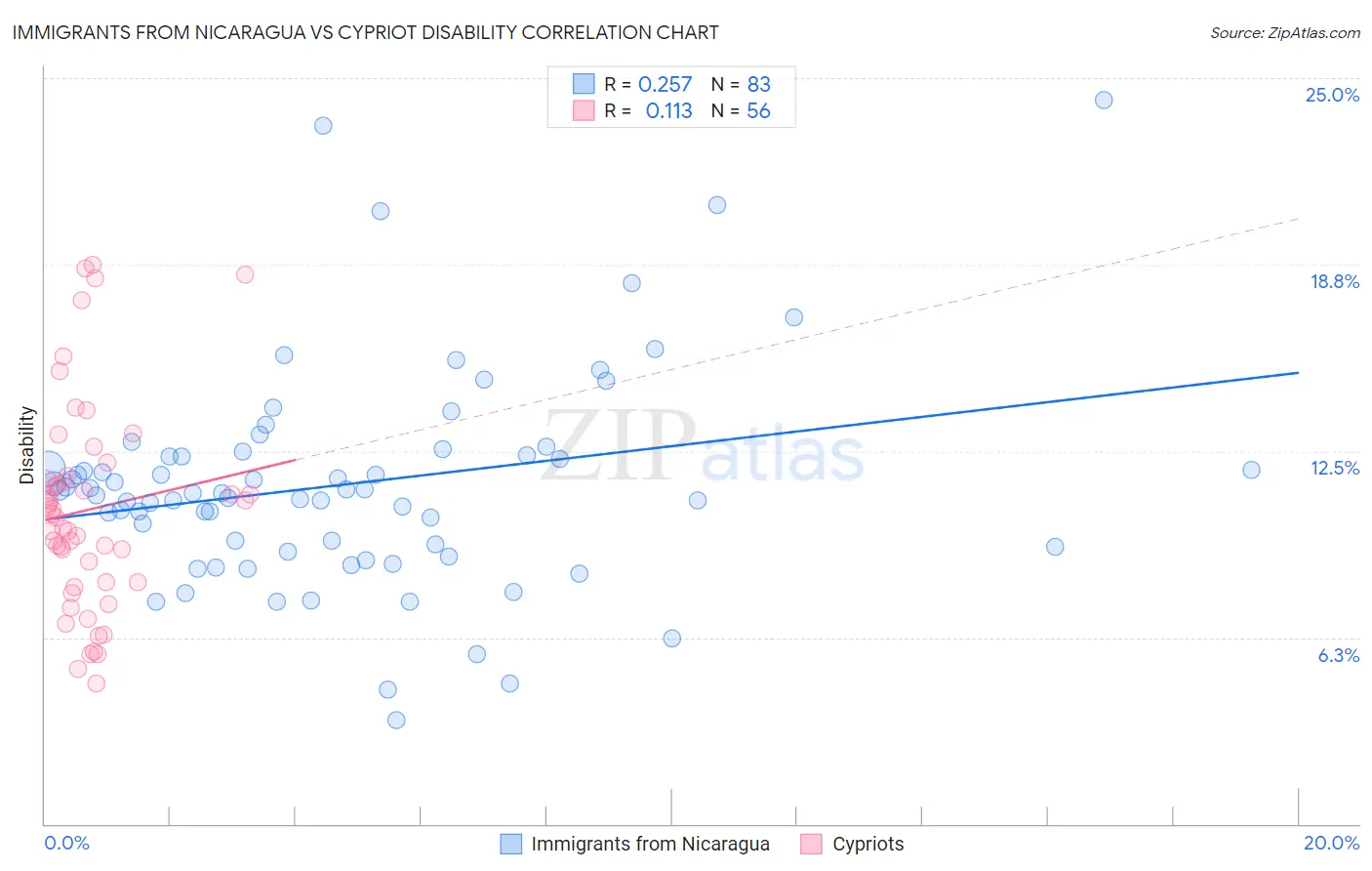 Immigrants from Nicaragua vs Cypriot Disability