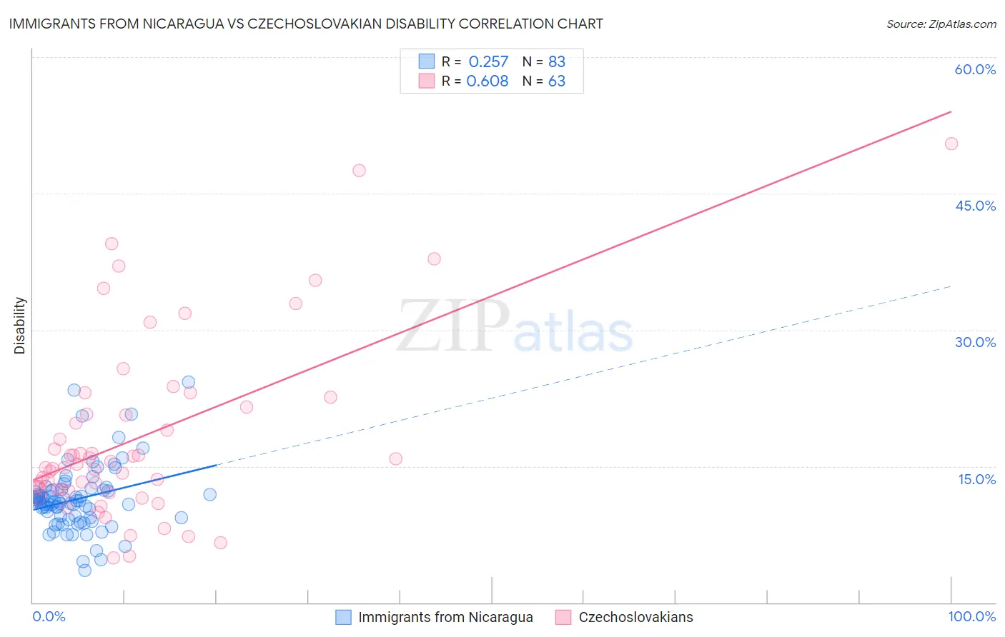 Immigrants from Nicaragua vs Czechoslovakian Disability