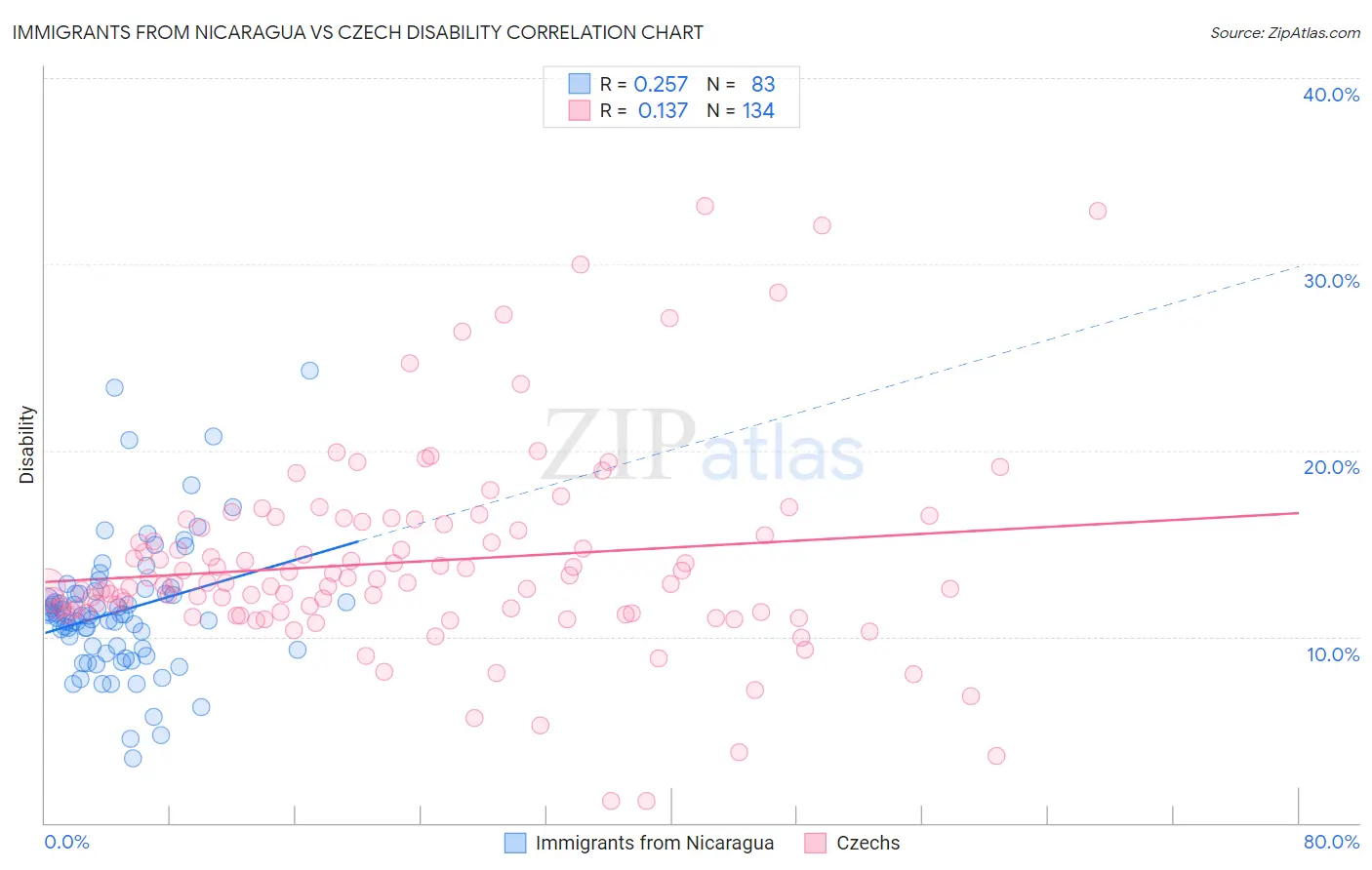 Immigrants from Nicaragua vs Czech Disability