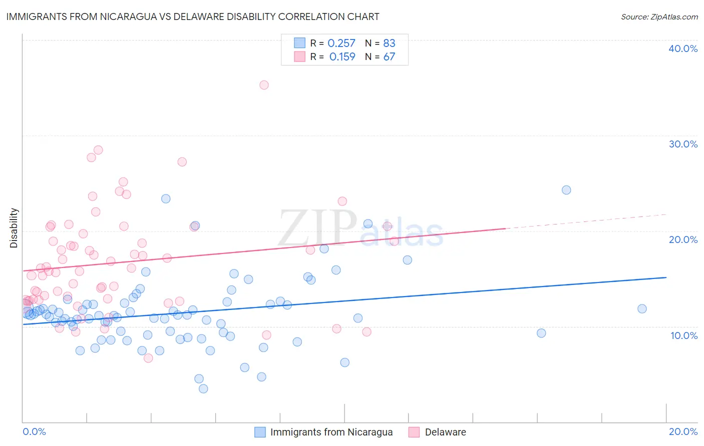 Immigrants from Nicaragua vs Delaware Disability