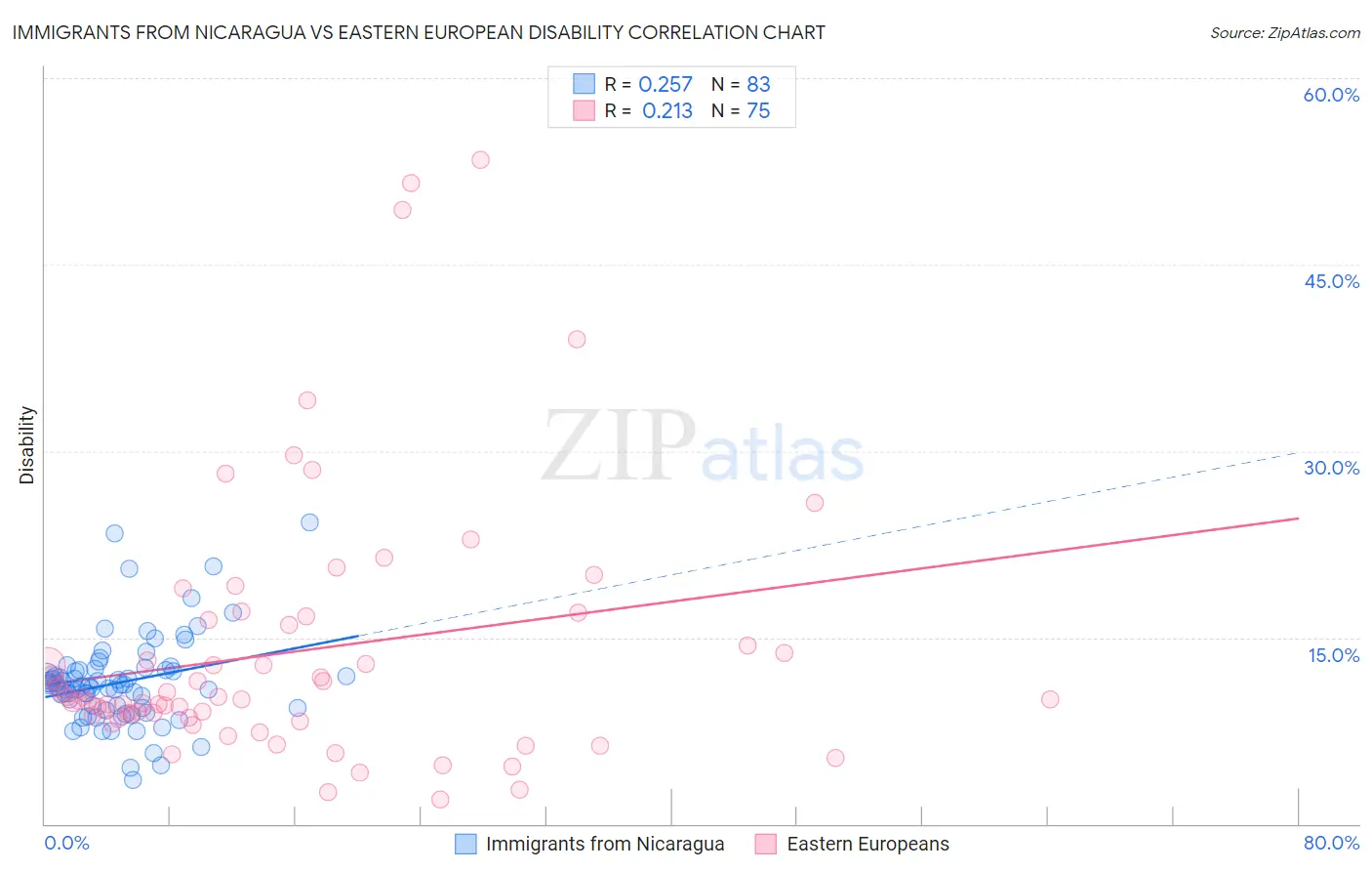 Immigrants from Nicaragua vs Eastern European Disability