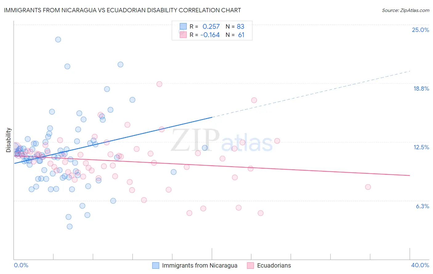 Immigrants from Nicaragua vs Ecuadorian Disability