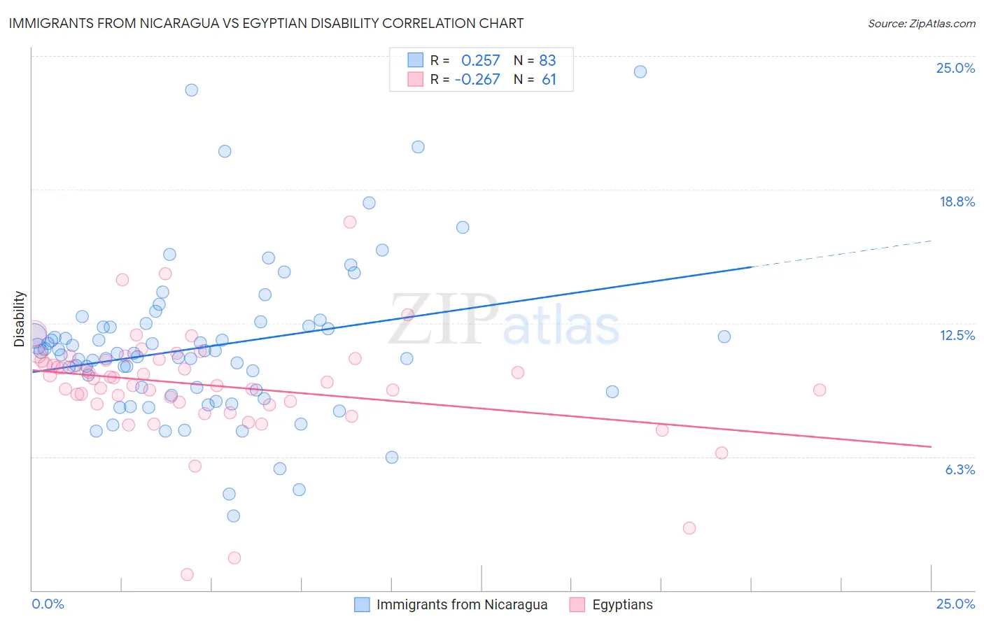 Immigrants from Nicaragua vs Egyptian Disability