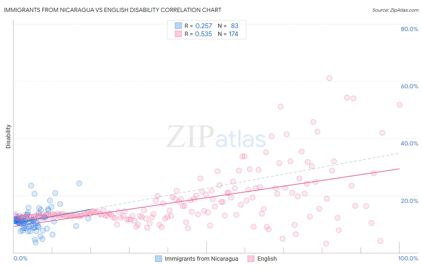 Immigrants from Nicaragua vs English Disability