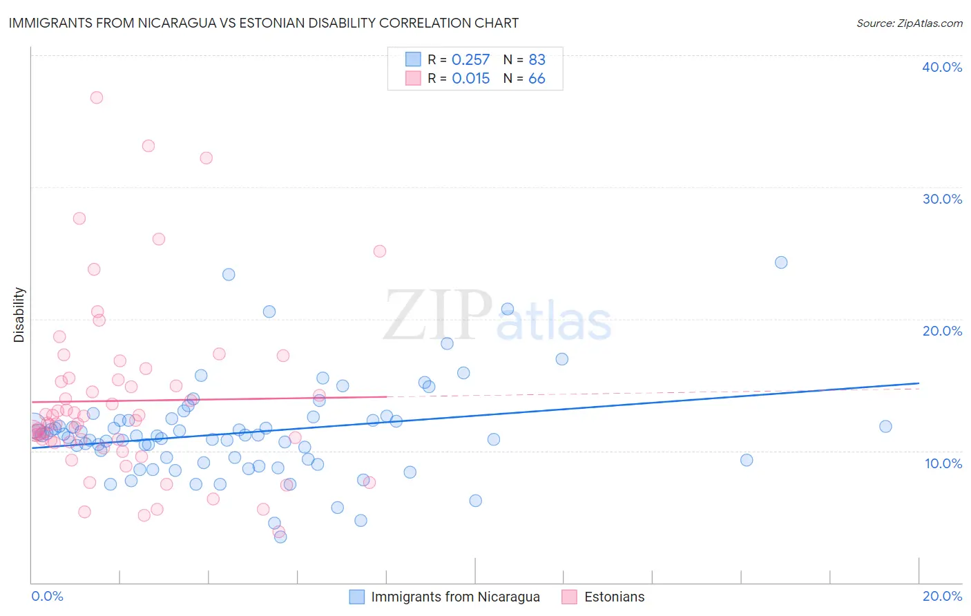 Immigrants from Nicaragua vs Estonian Disability
