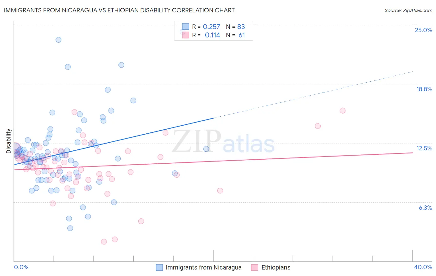 Immigrants from Nicaragua vs Ethiopian Disability
