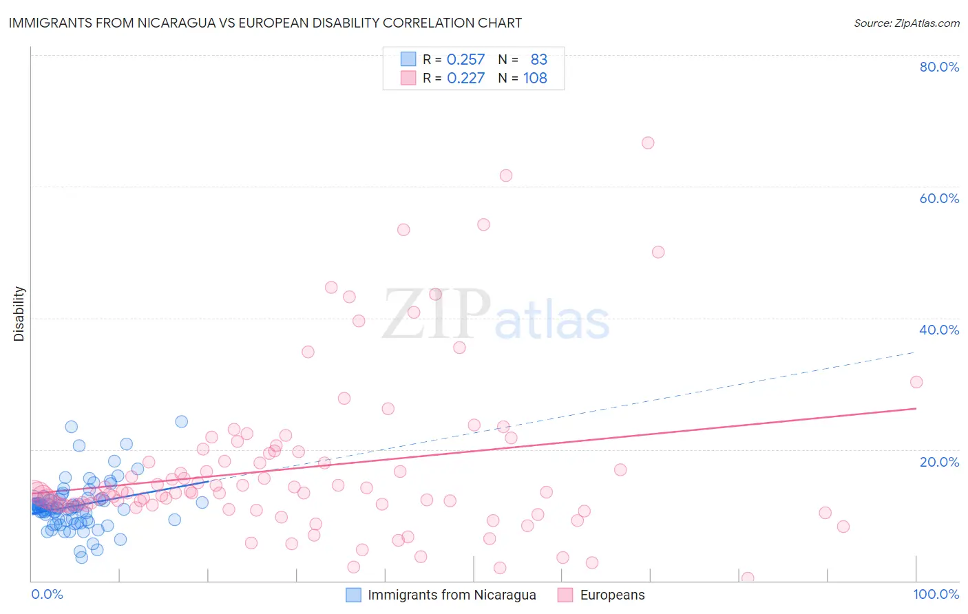 Immigrants from Nicaragua vs European Disability