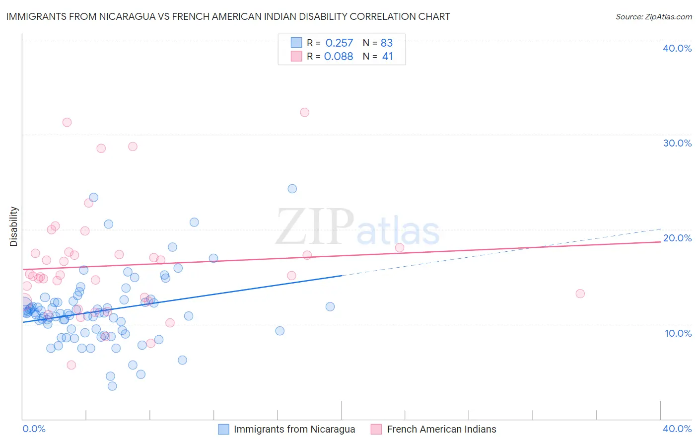 Immigrants from Nicaragua vs French American Indian Disability