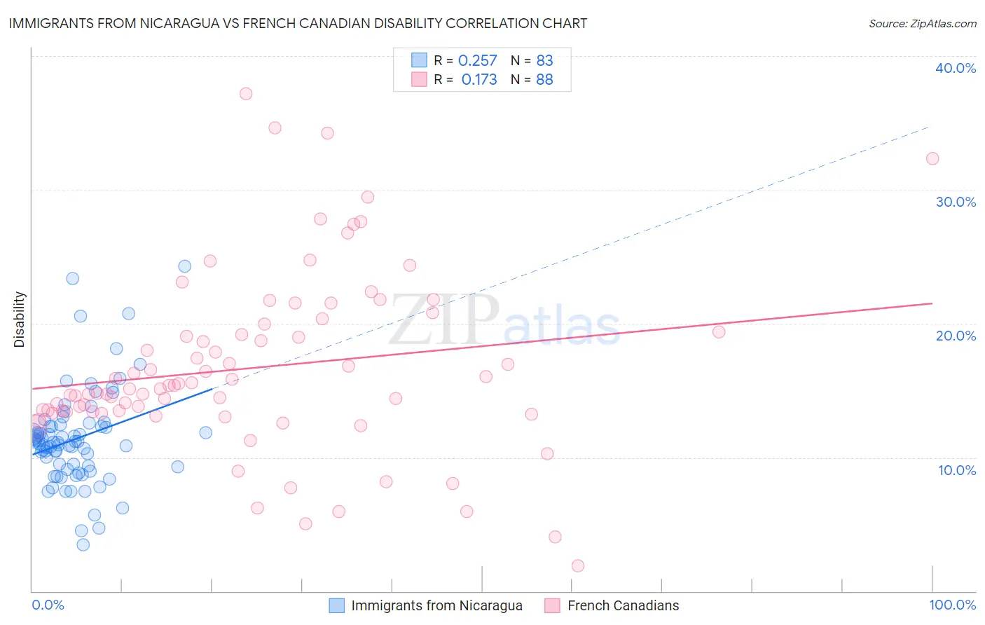 Immigrants from Nicaragua vs French Canadian Disability
