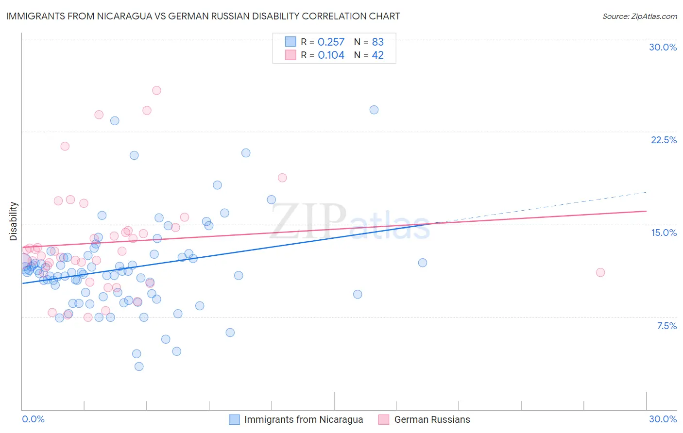 Immigrants from Nicaragua vs German Russian Disability