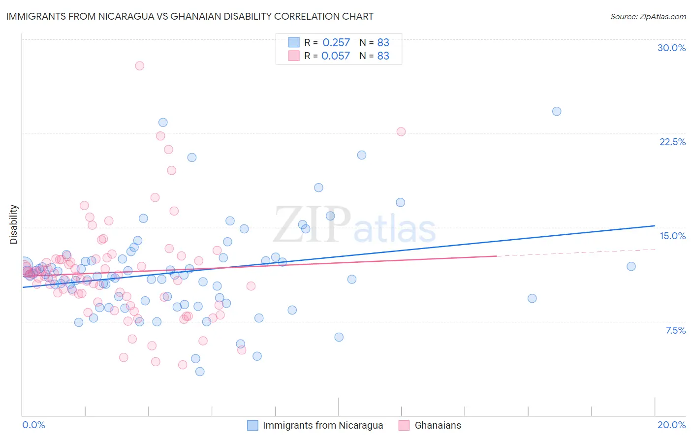 Immigrants from Nicaragua vs Ghanaian Disability