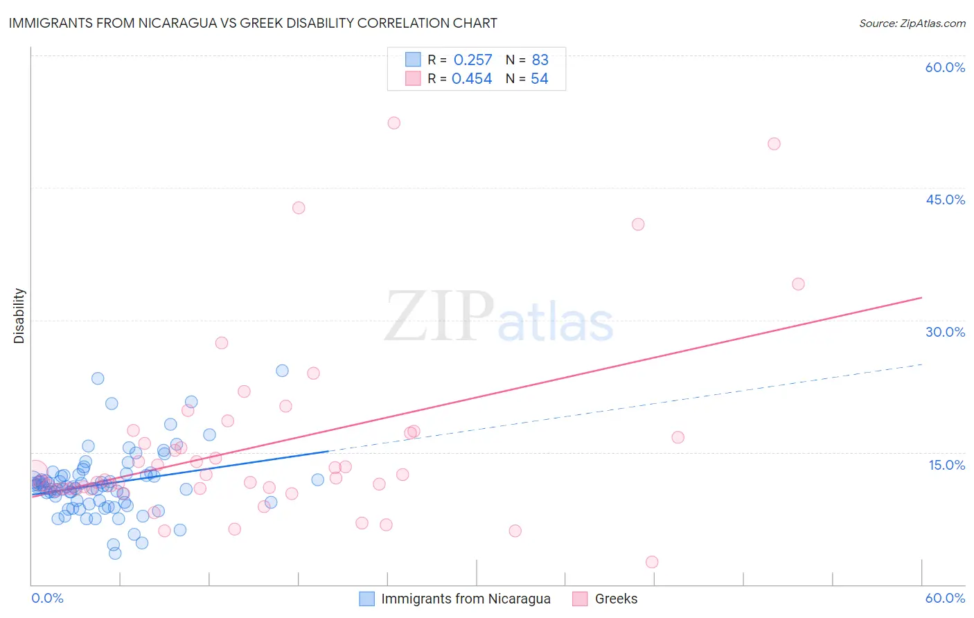 Immigrants from Nicaragua vs Greek Disability