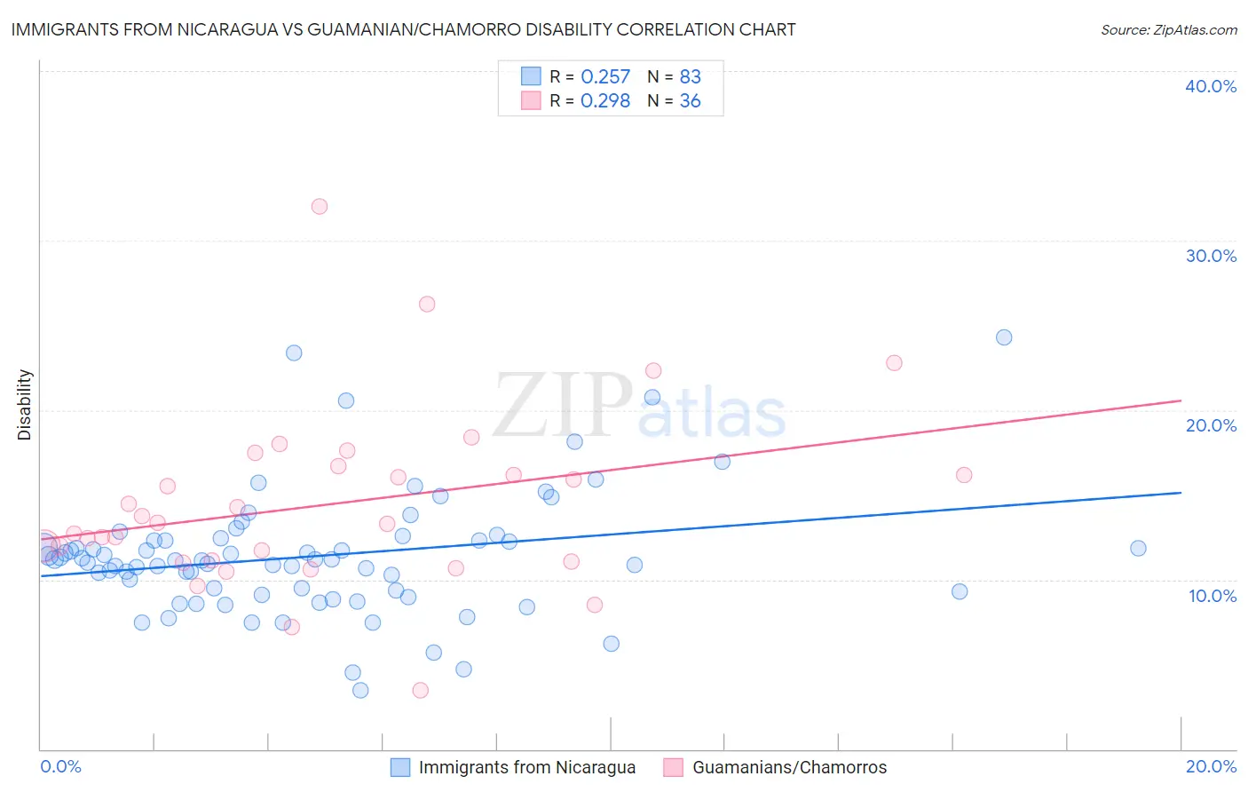 Immigrants from Nicaragua vs Guamanian/Chamorro Disability