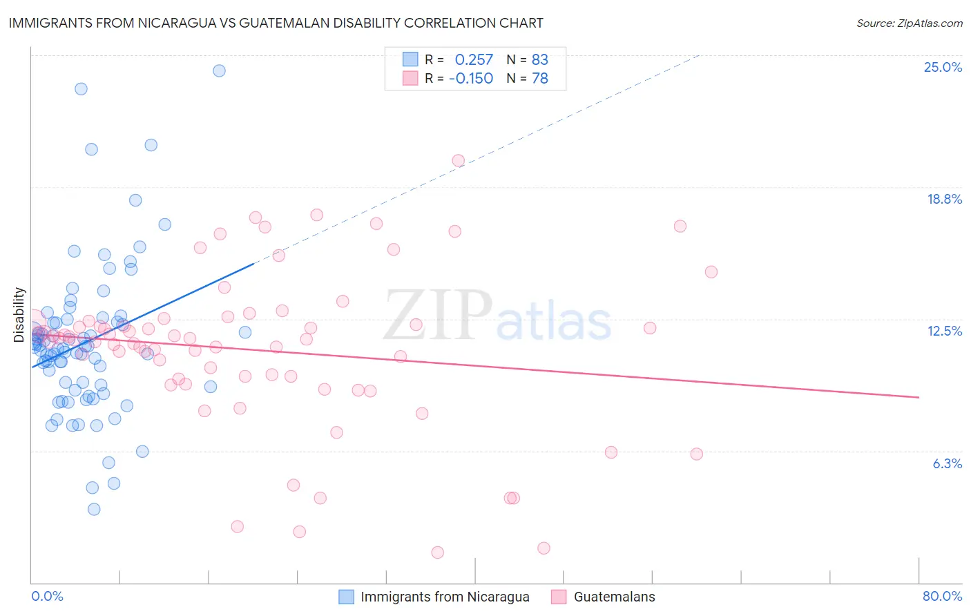 Immigrants from Nicaragua vs Guatemalan Disability