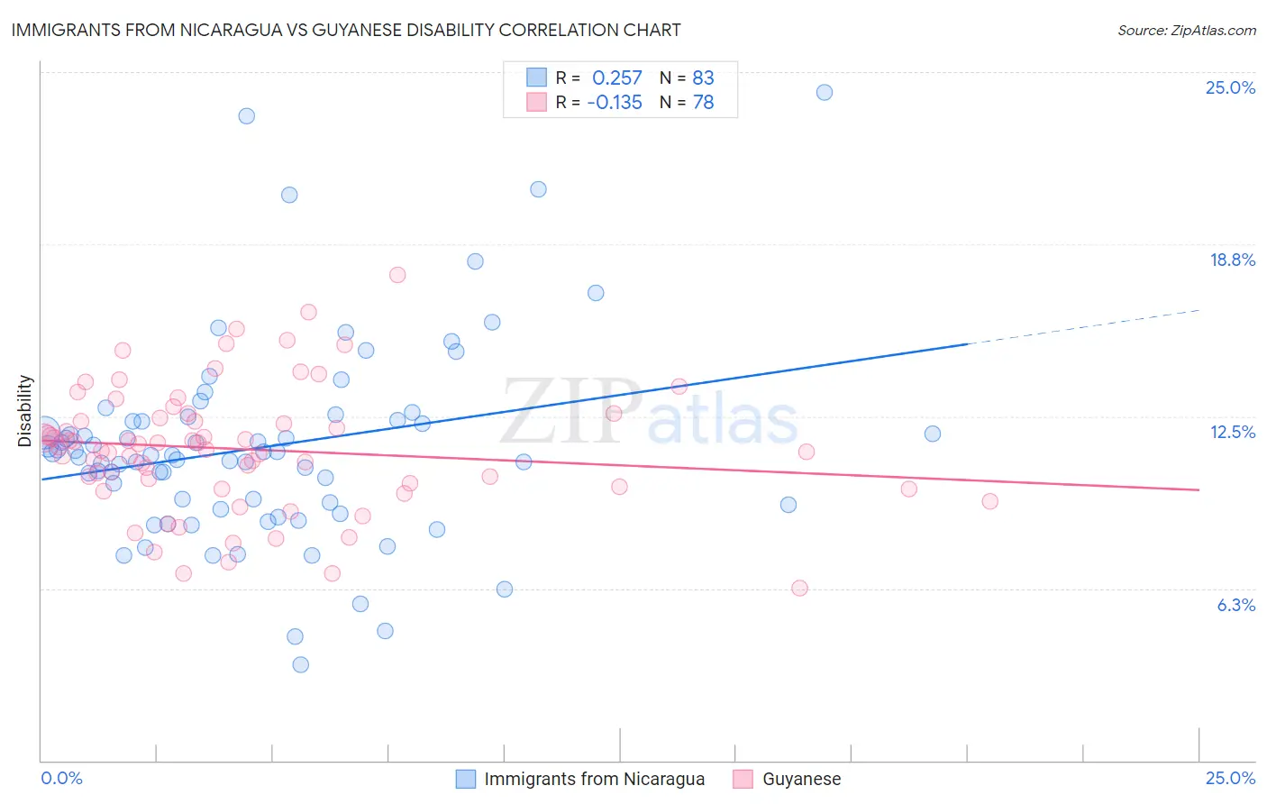 Immigrants from Nicaragua vs Guyanese Disability
