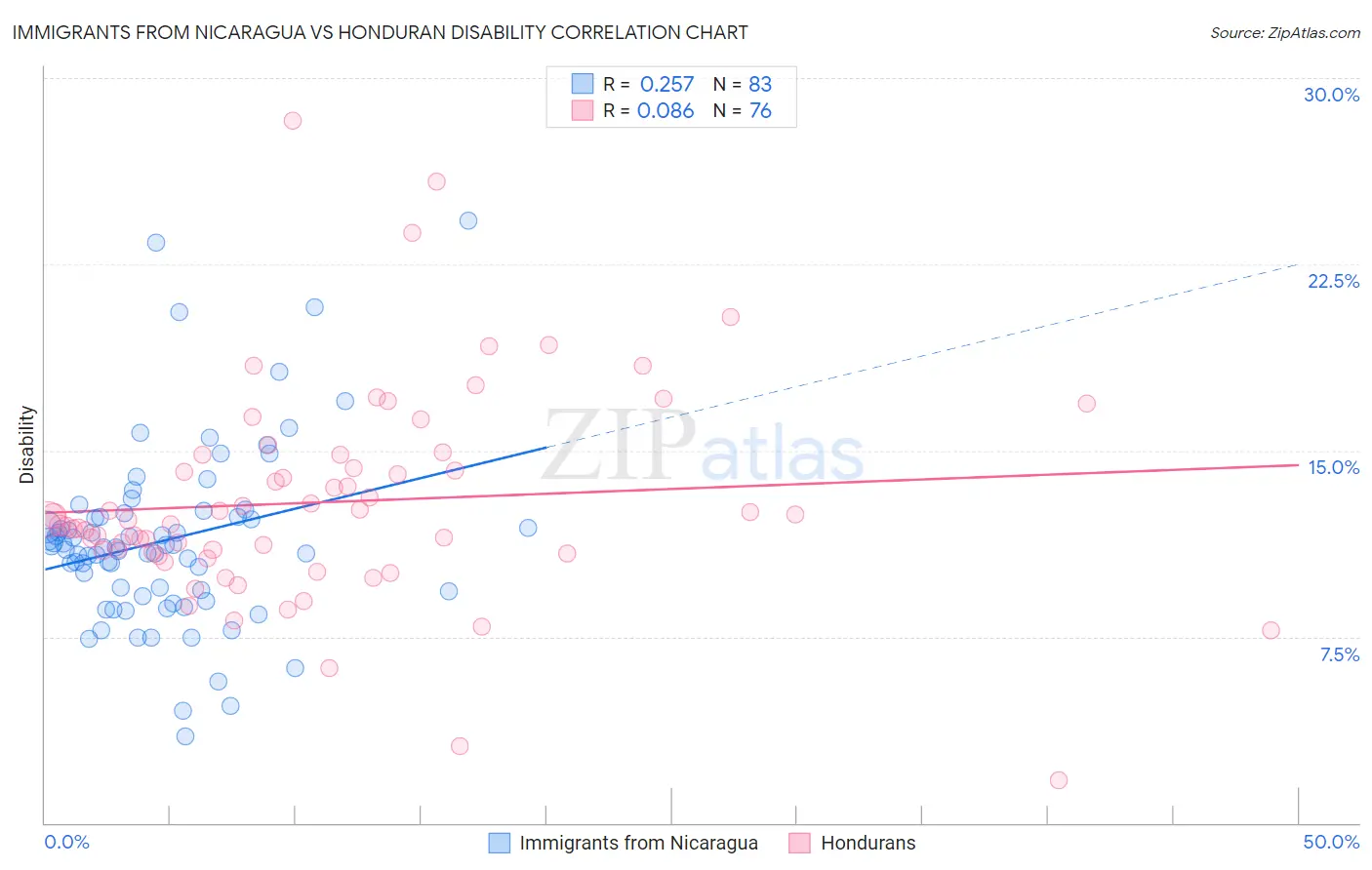 Immigrants from Nicaragua vs Honduran Disability