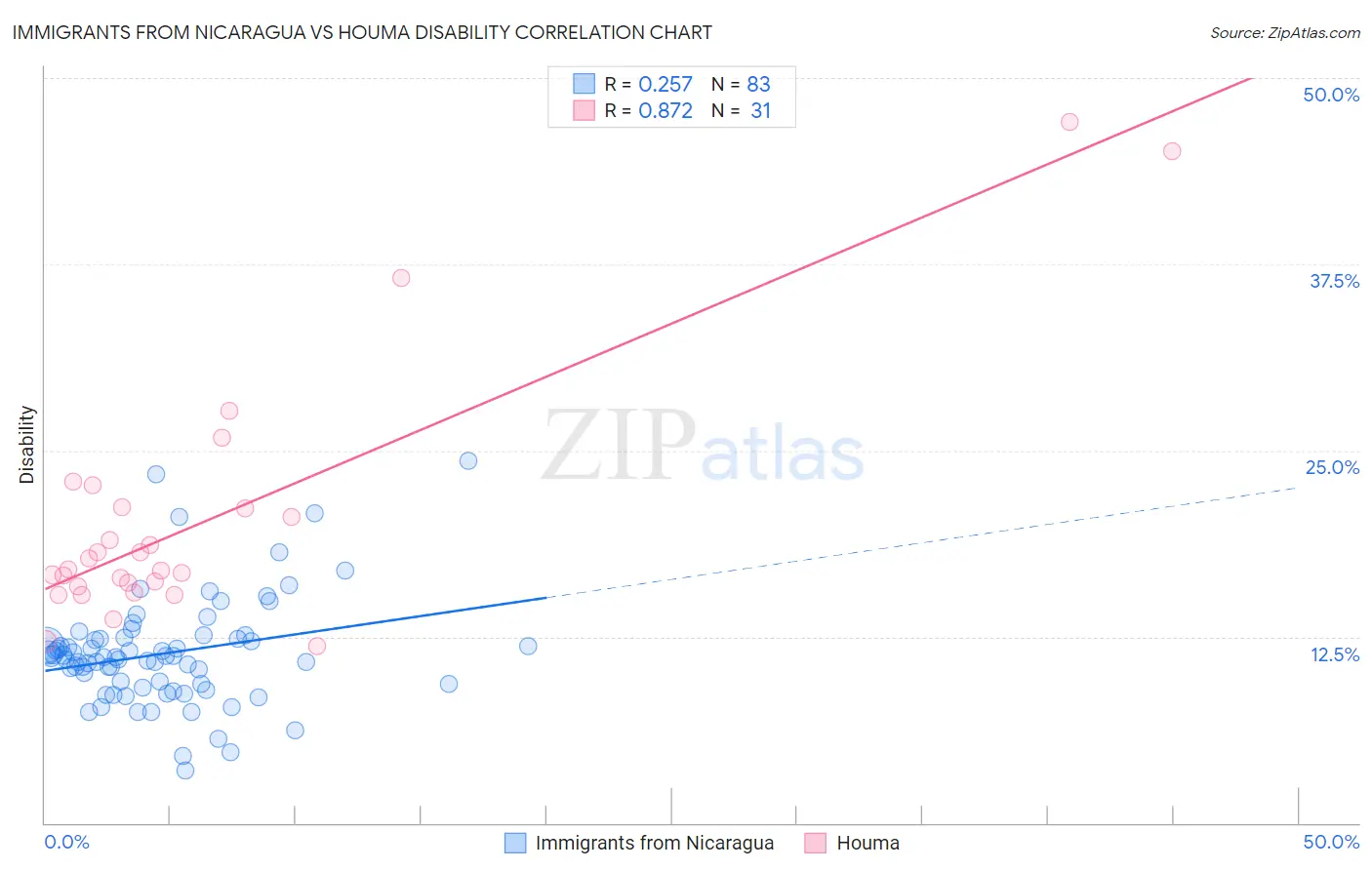 Immigrants from Nicaragua vs Houma Disability