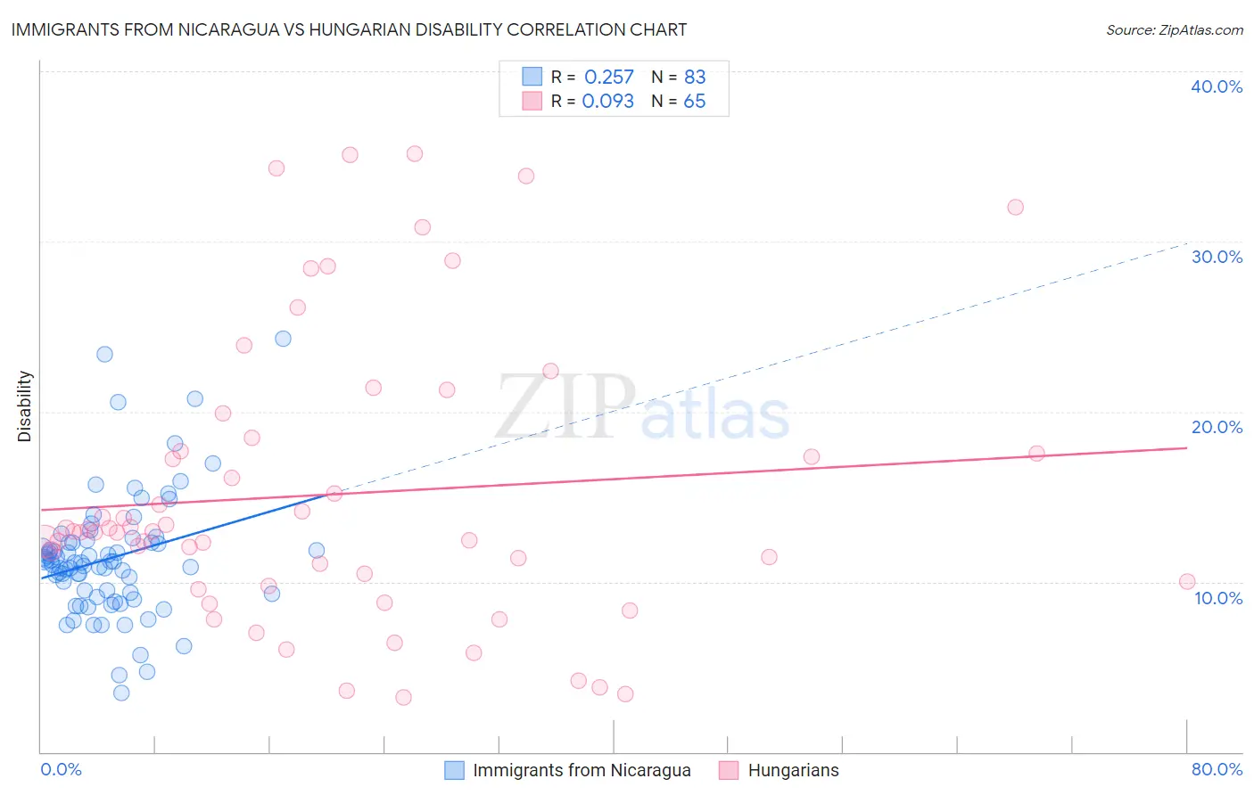 Immigrants from Nicaragua vs Hungarian Disability
