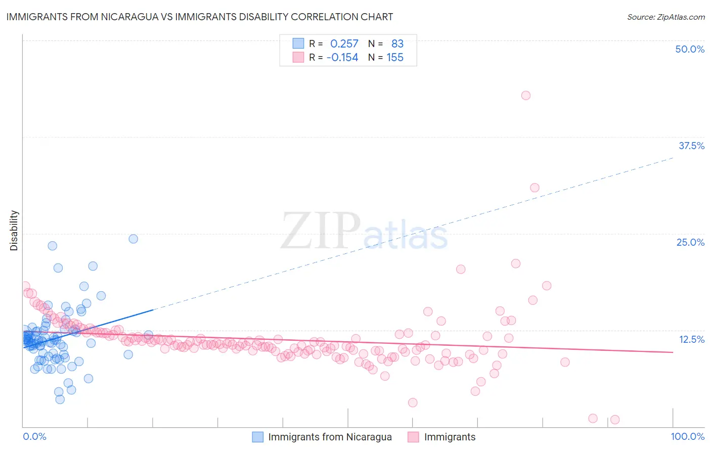 Immigrants from Nicaragua vs Immigrants Disability