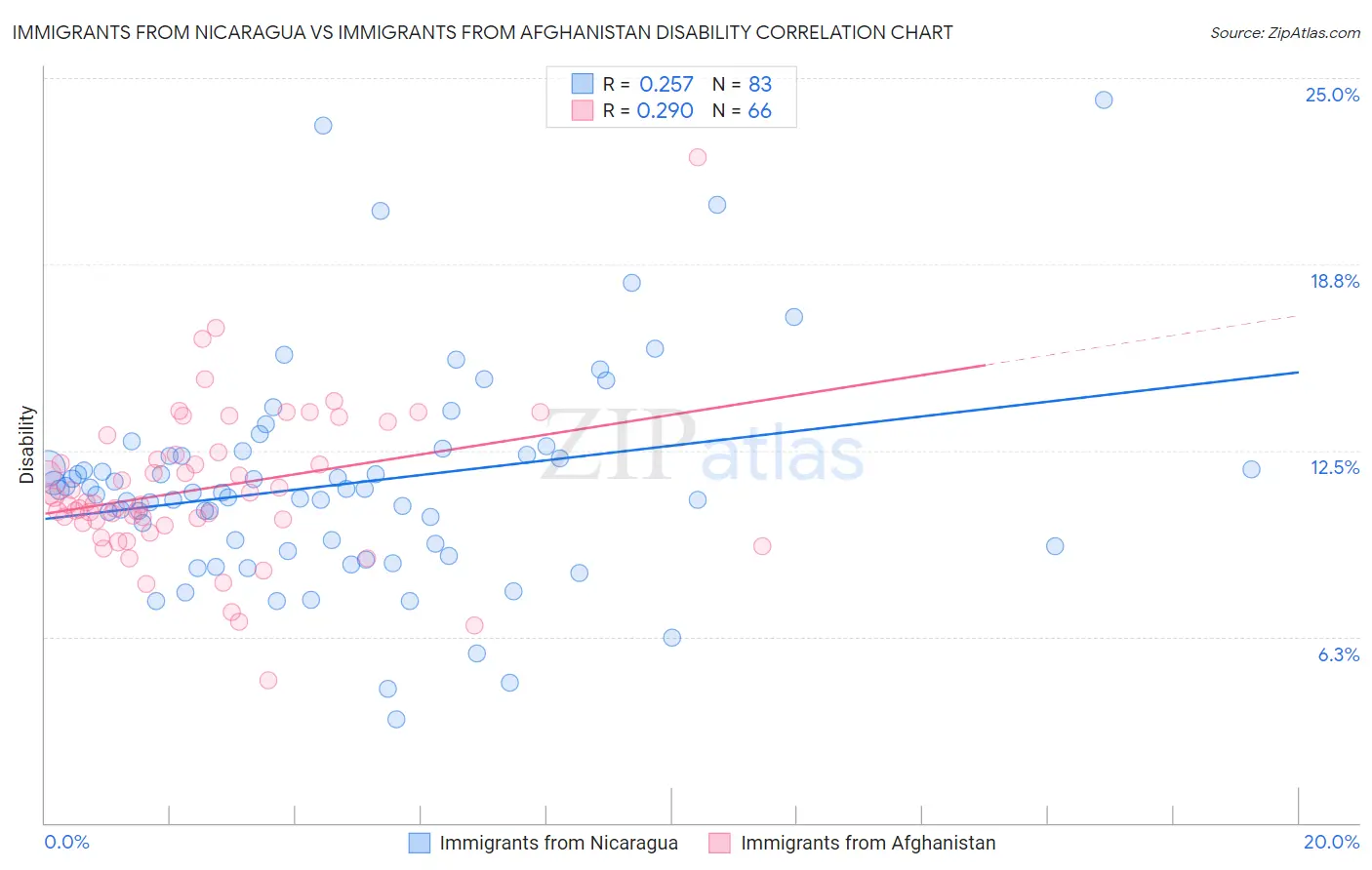 Immigrants from Nicaragua vs Immigrants from Afghanistan Disability