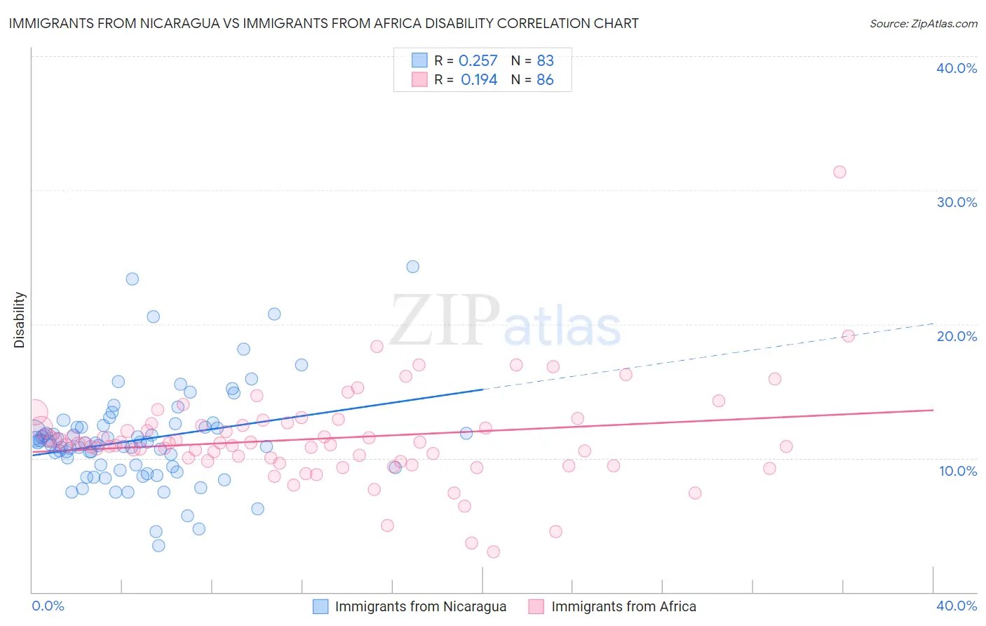 Immigrants from Nicaragua vs Immigrants from Africa Disability