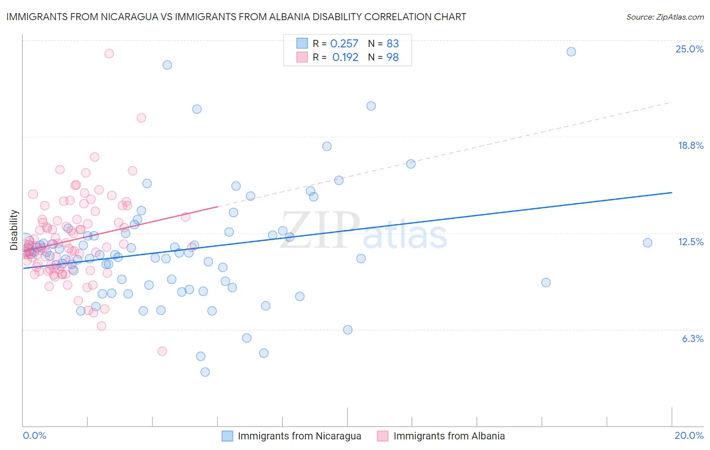 Immigrants from Nicaragua vs Immigrants from Albania Disability