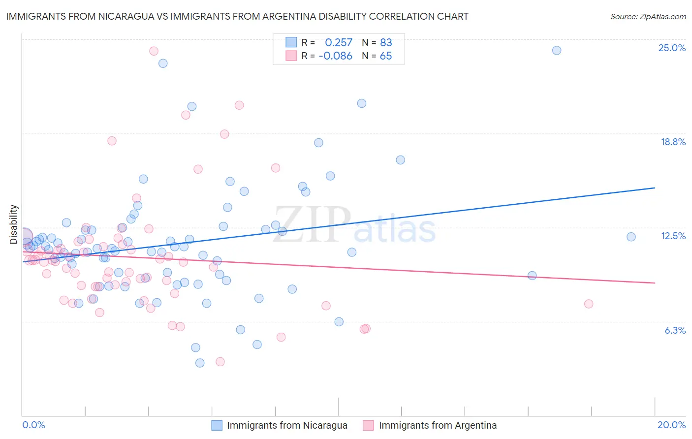 Immigrants from Nicaragua vs Immigrants from Argentina Disability