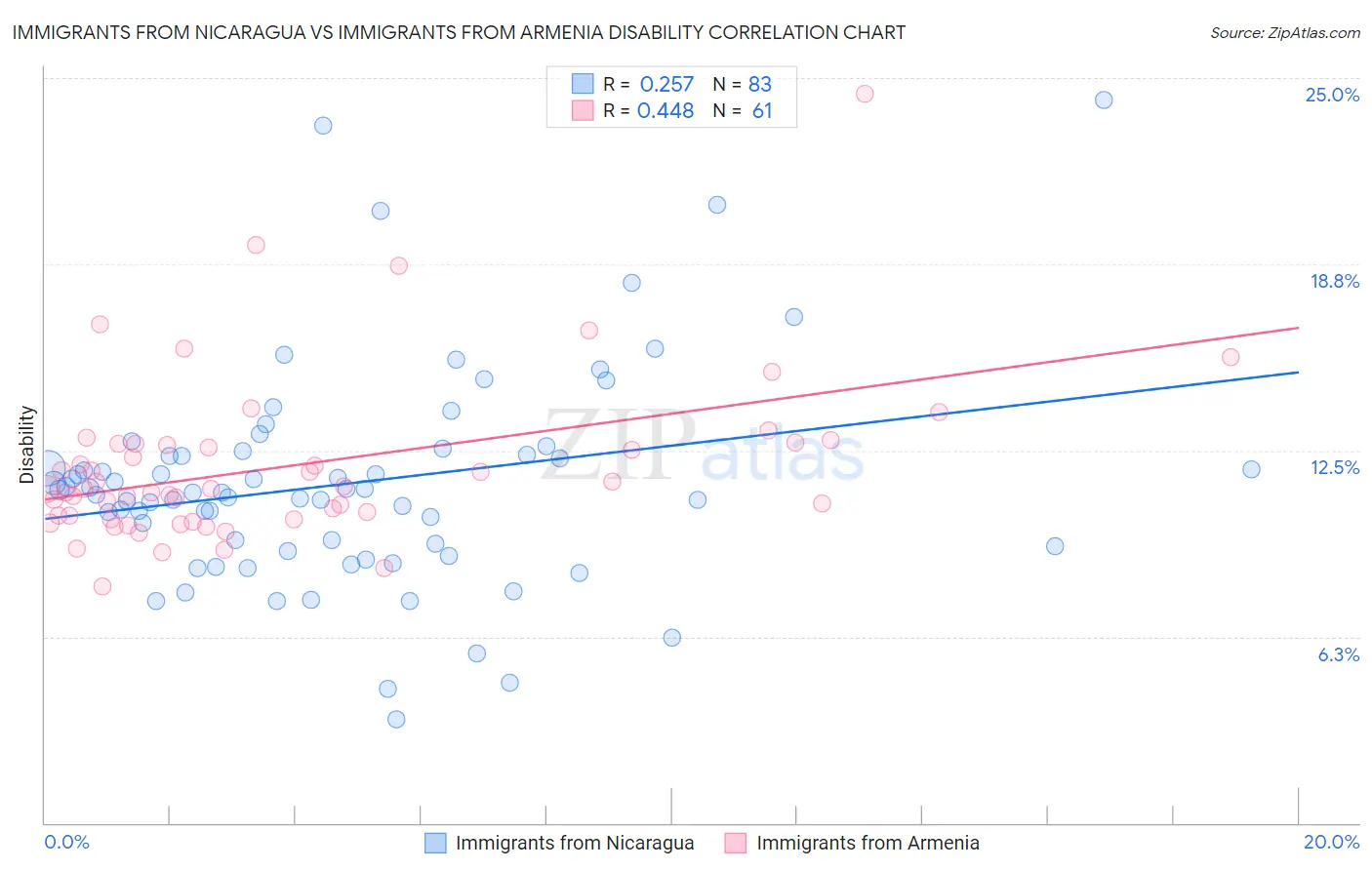 Immigrants from Nicaragua vs Immigrants from Armenia Disability