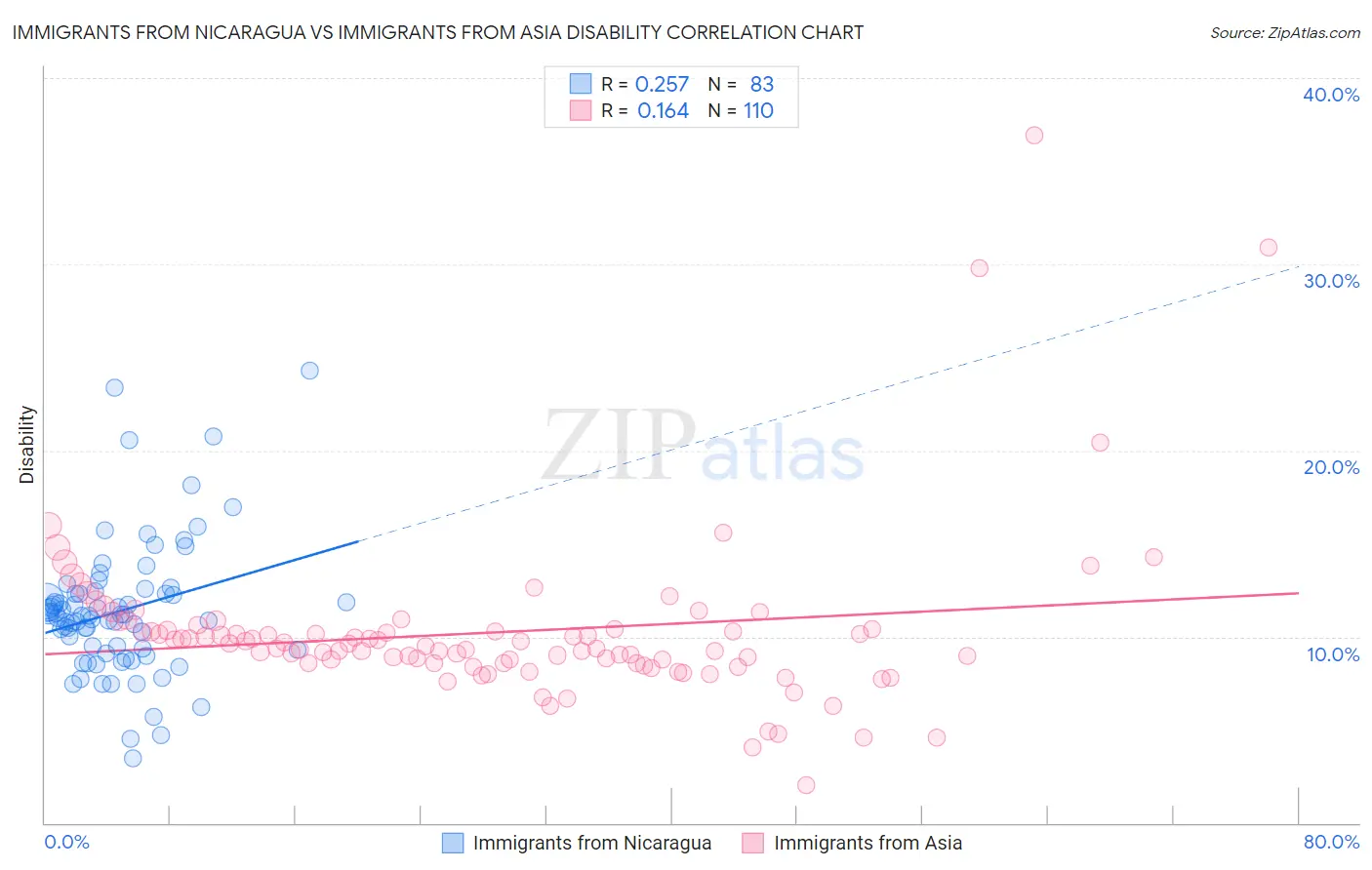 Immigrants from Nicaragua vs Immigrants from Asia Disability