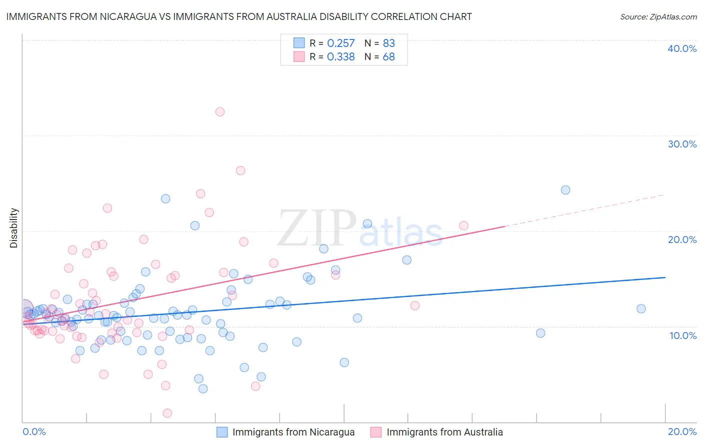 Immigrants from Nicaragua vs Immigrants from Australia Disability