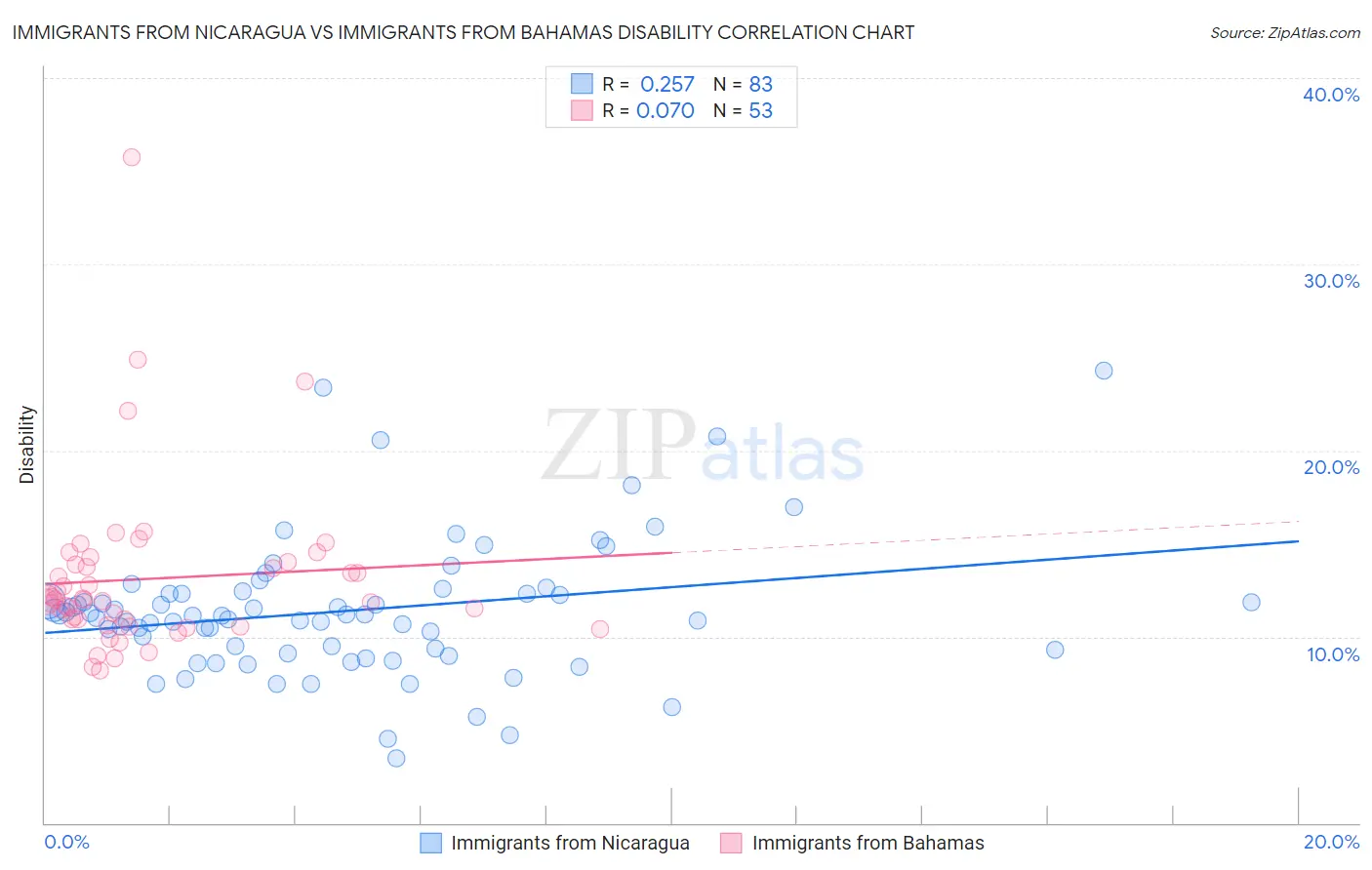 Immigrants from Nicaragua vs Immigrants from Bahamas Disability