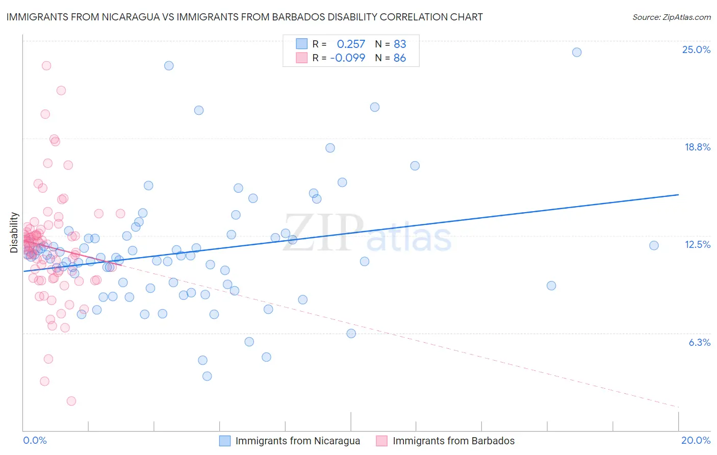 Immigrants from Nicaragua vs Immigrants from Barbados Disability