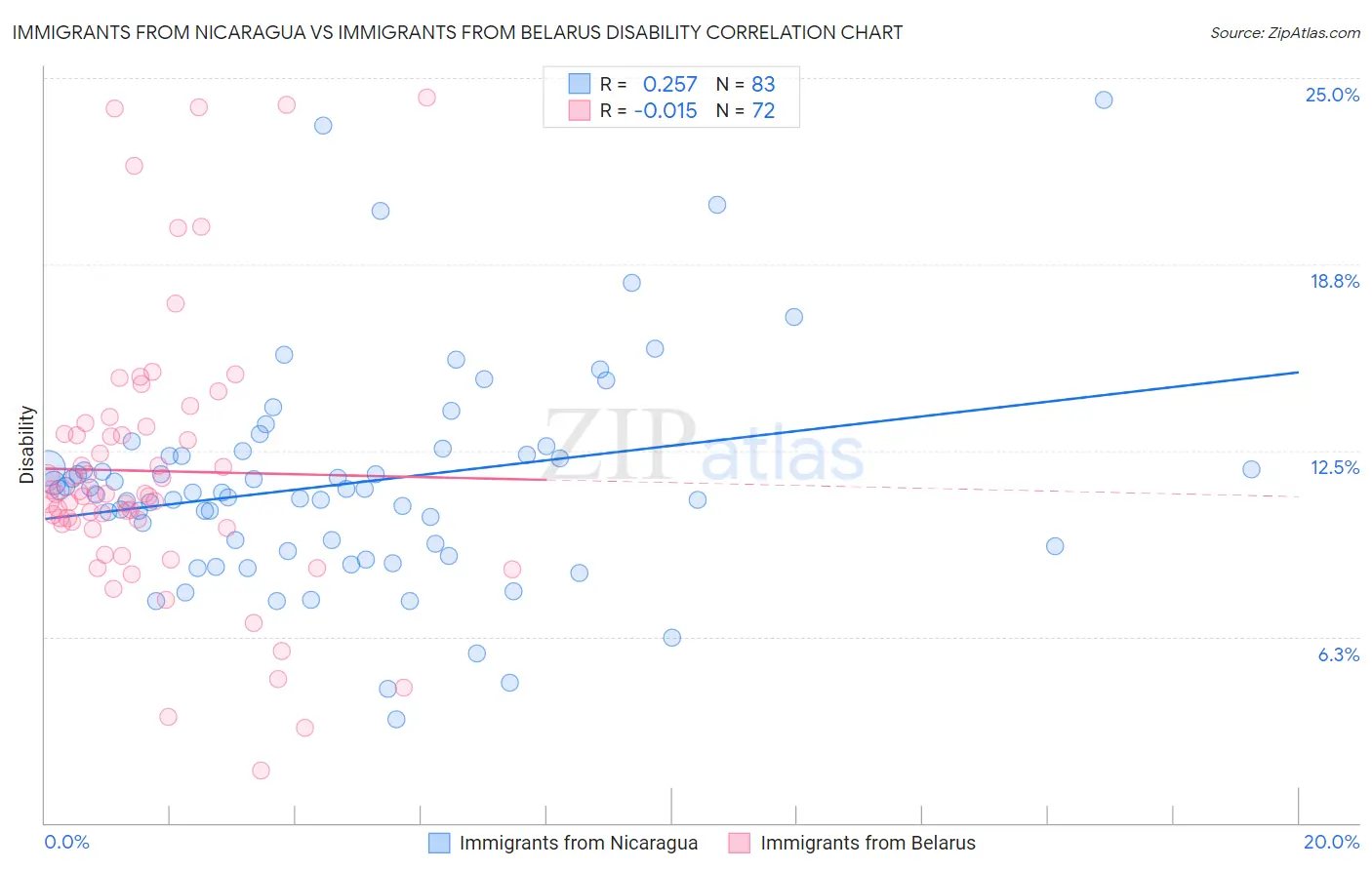 Immigrants from Nicaragua vs Immigrants from Belarus Disability