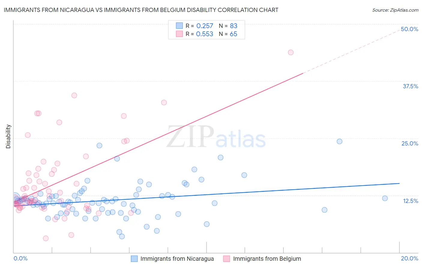 Immigrants from Nicaragua vs Immigrants from Belgium Disability